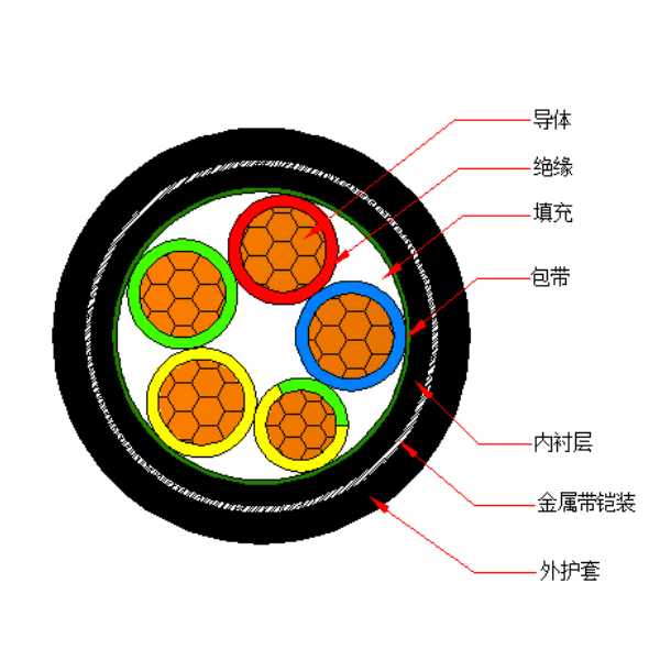 銅芯交聯(lián)聚乙烯絕緣金屬帶鎧裝聚烯烴護套 無鹵低煙阻燃A類電力電纜-WDZA-YJY63-0.6/1kV、WDZA-YJY23-0.6/1kV