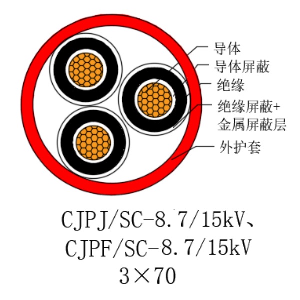 銅芯交聯(lián)聚乙烯絕緣低煙無鹵船用電力電纜-CJPJ/SC-8.7/15kV、CJPF/SC-8.7/15kV