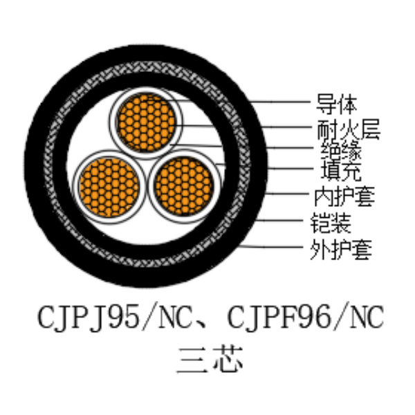 銅芯交聯(lián)聚乙烯絕緣低煙無(wú)鹵耐火船用電力電纜-CJPJ95/NC-0.6/1kV、CJPF96/NC-0.6/1kV