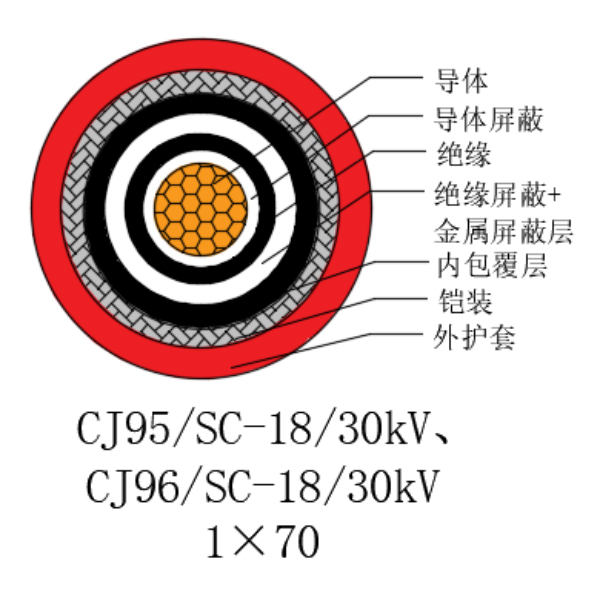 銅芯交聯(lián)聚乙烯絕緣低煙無鹵船用電力電纜-CJ95/SC-18/30kV、CJ96/SC-18/30kV