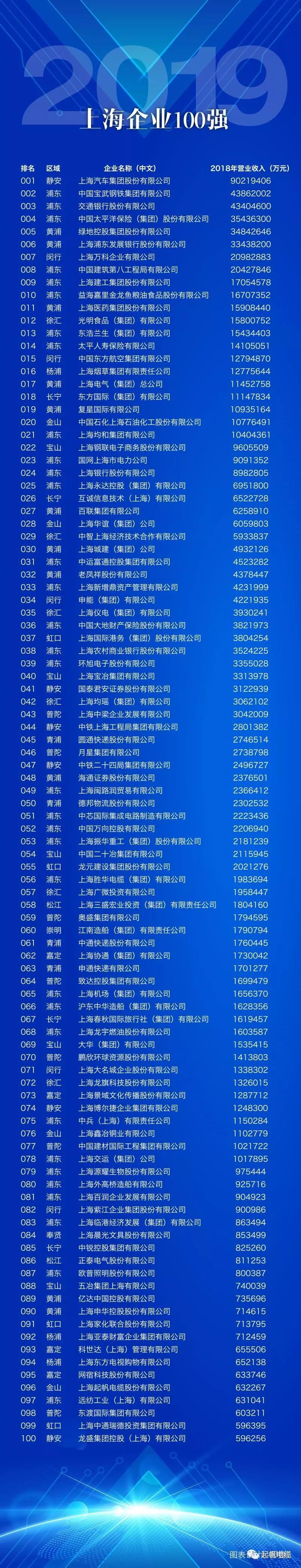 上海起帆電纜正式入圍2019上海百強(qiáng)企業(yè)榜