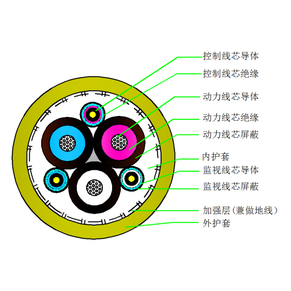 采煤機(jī)屏蔽監(jiān)視編織加強橡套軟電纜-MCPJB-0.66/1.14kV