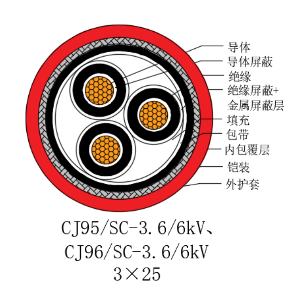 銅芯交聯(lián)聚乙烯絕緣低煙無鹵船用電力電纜-CJ95/SC-3.6/6kV、CJ96/SC-3.6/6kV