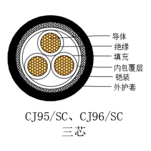 銅芯交聯(lián)聚乙烯絕緣低煙無鹵船用電力電纜-CJ95/SC-0.6/1kV、CJ96/SC-0.6/1kV