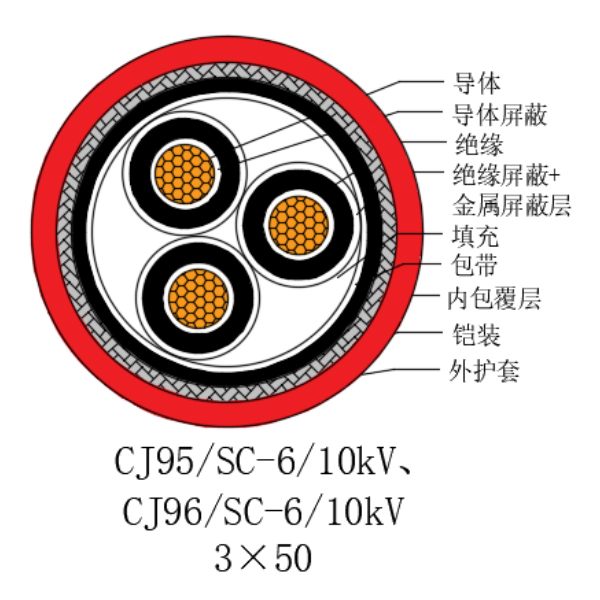 銅芯交聯(lián)聚乙烯絕緣低煙無鹵船用電力電纜-CJ95/SC-6/10kV、CJ96/SC-6/10kV