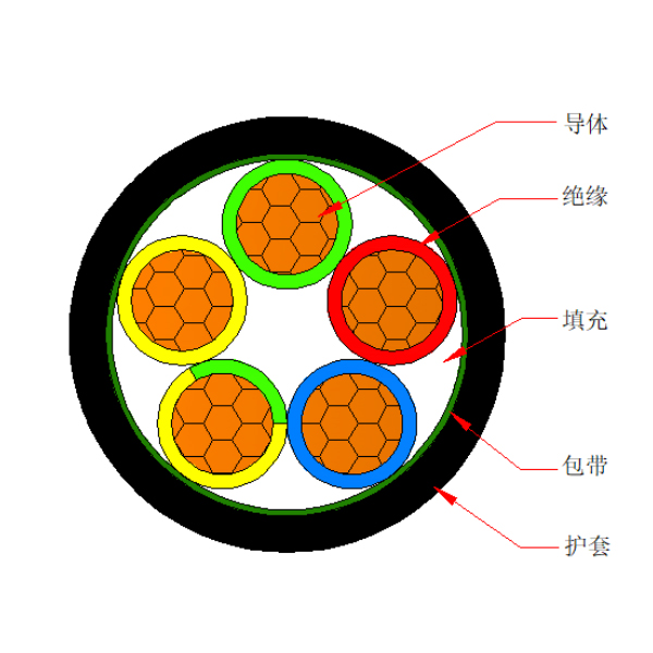 銅芯交聯(lián)聚乙烯絕緣聚烯烴護(hù)套 無(wú)鹵低煙阻燃B類(lèi)電力電纜-WDZB-YJY-0.6/1kV